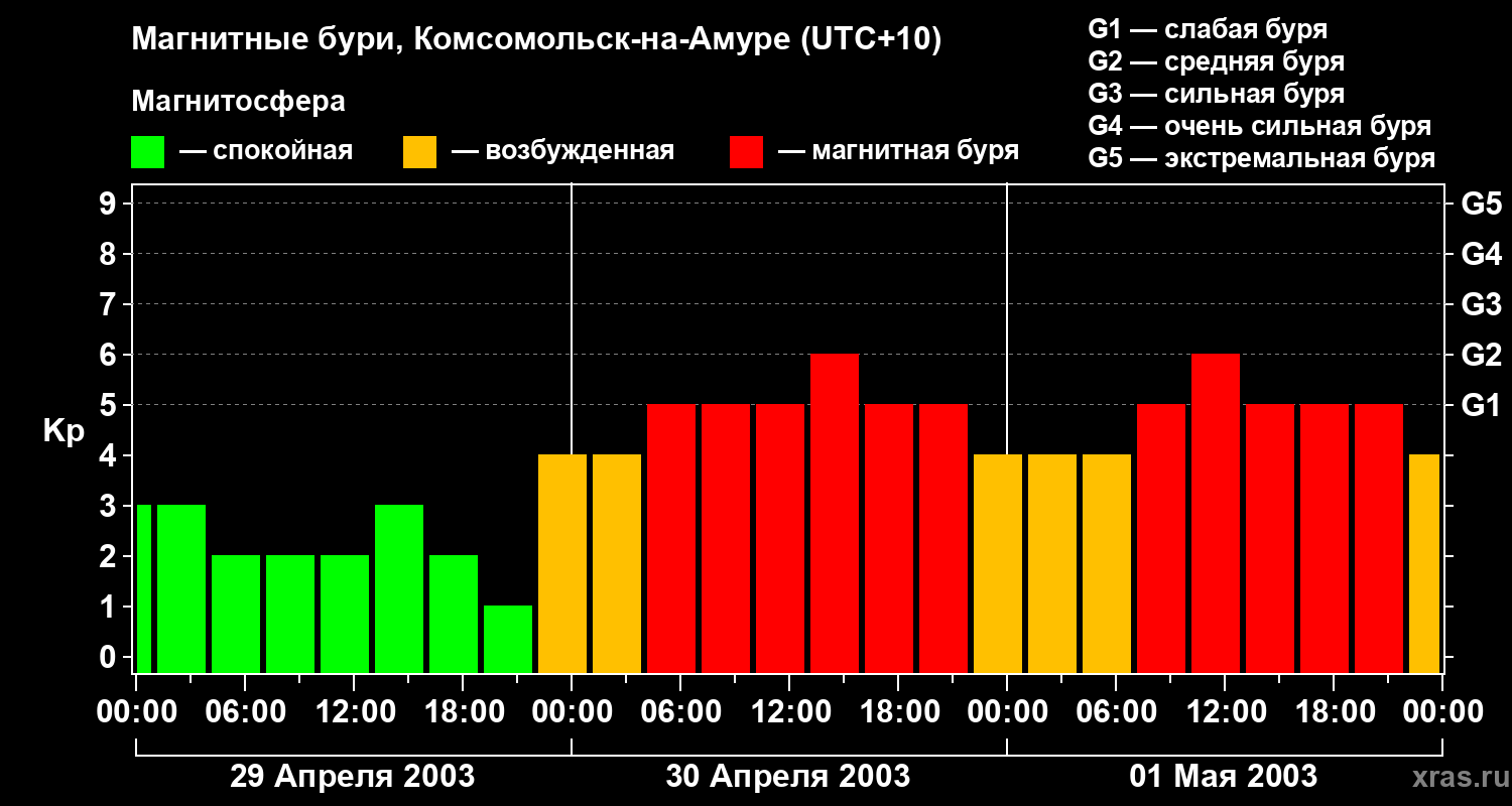 Изменения геомагнитного индекса Kp