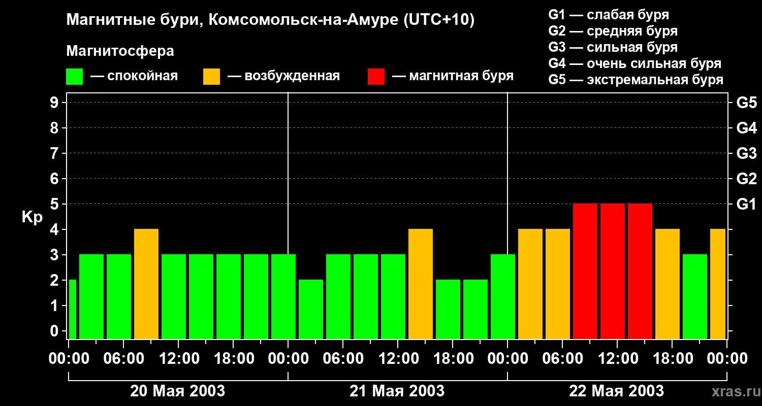 Изменения геомагнитного индекса Kp