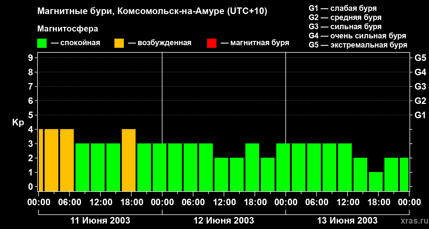 Изменения геомагнитного индекса Kp