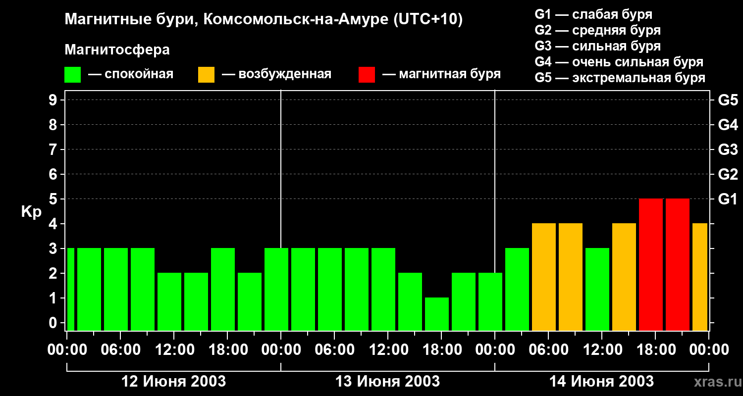 Изменения геомагнитного индекса Kp