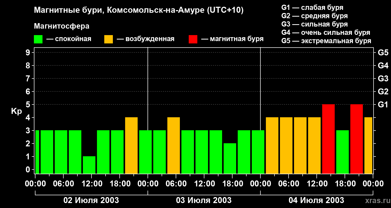 Изменения геомагнитного индекса Kp