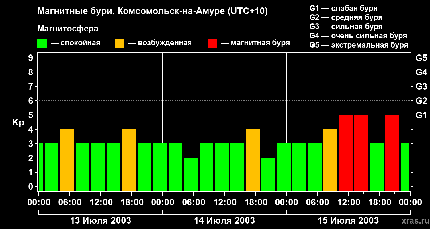 Изменения геомагнитного индекса Kp