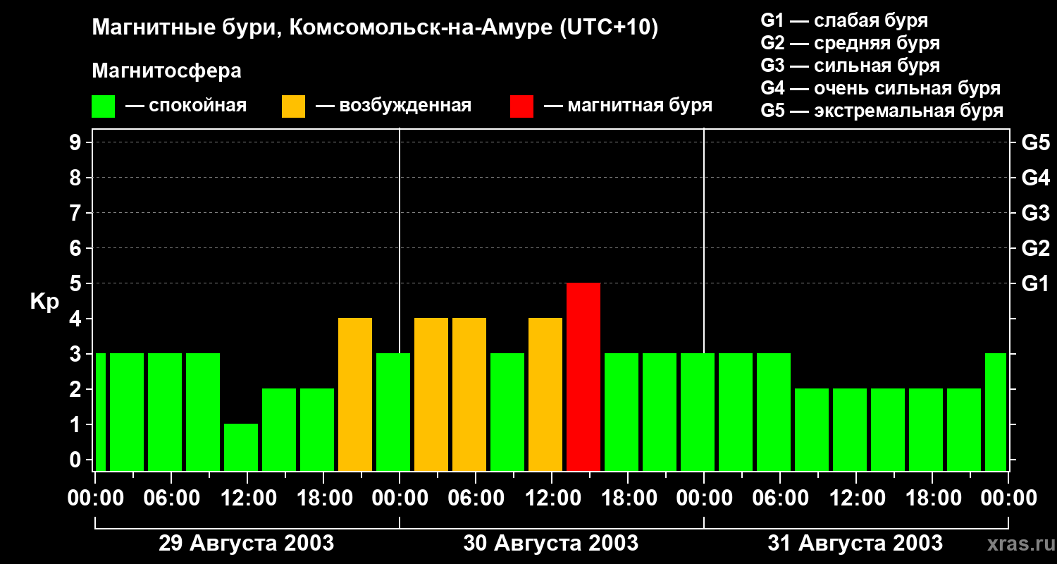 Изменения геомагнитного индекса Kp