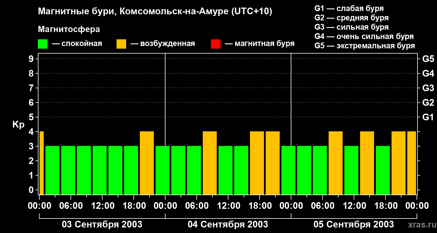 Изменения геомагнитного индекса Kp