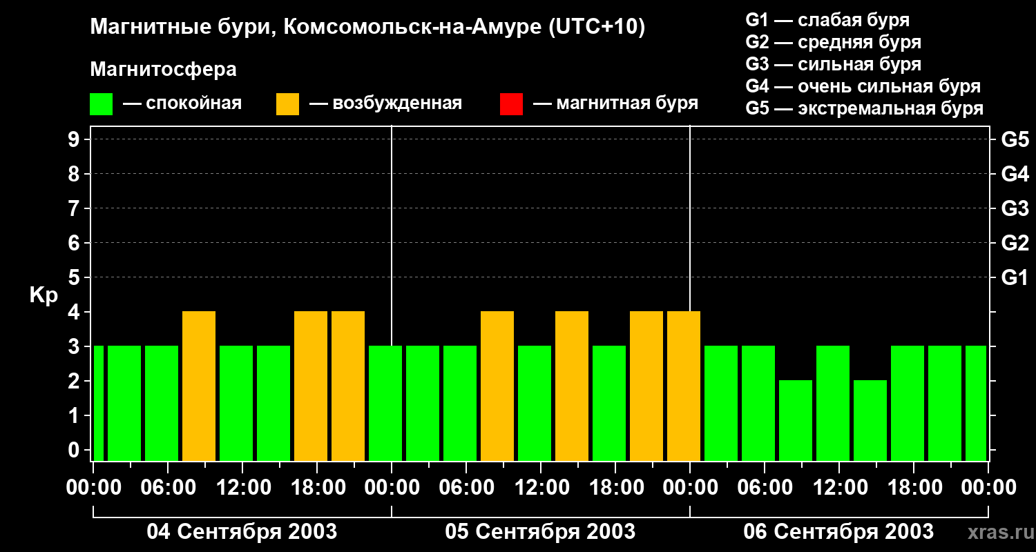 Изменения геомагнитного индекса Kp