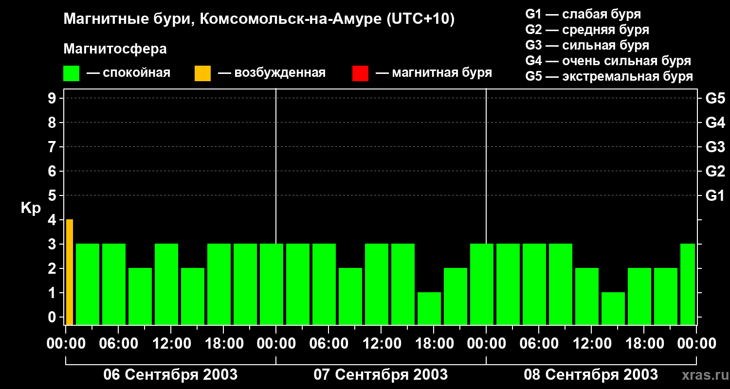 Изменения геомагнитного индекса Kp