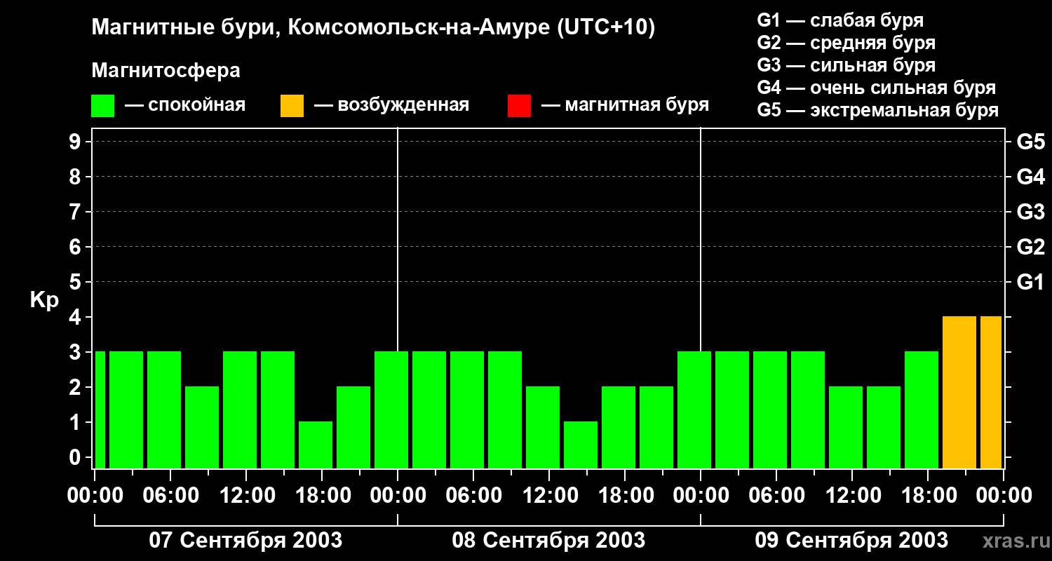 Изменения геомагнитного индекса Kp