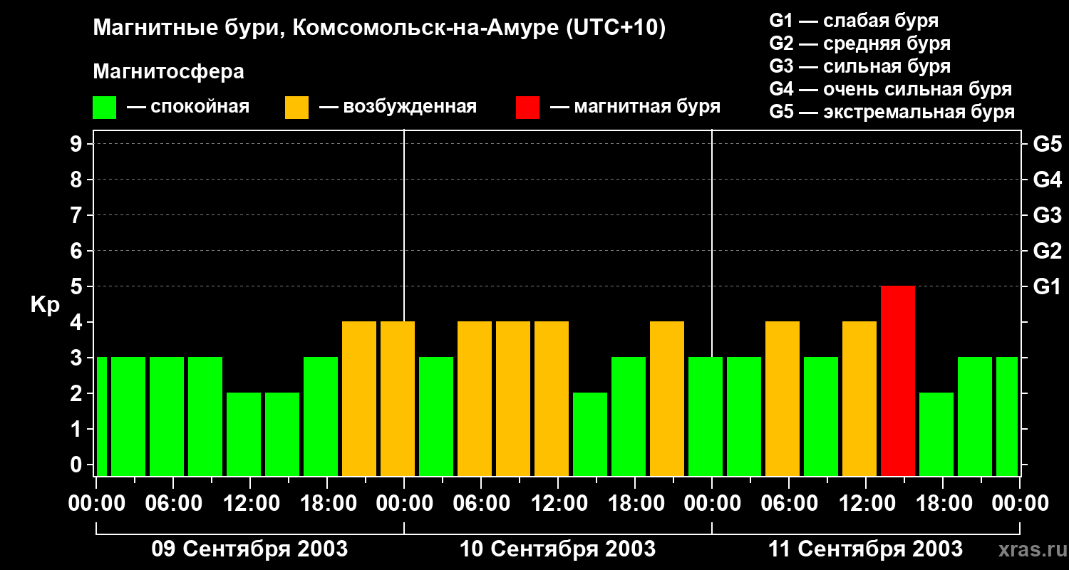 Изменения геомагнитного индекса Kp