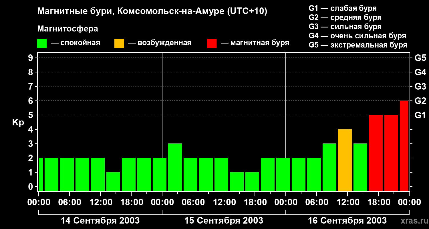Изменения геомагнитного индекса Kp