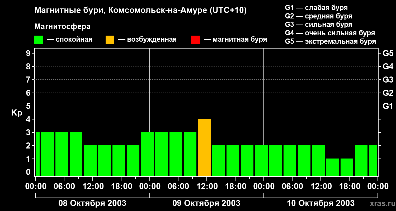 Изменения геомагнитного индекса Kp