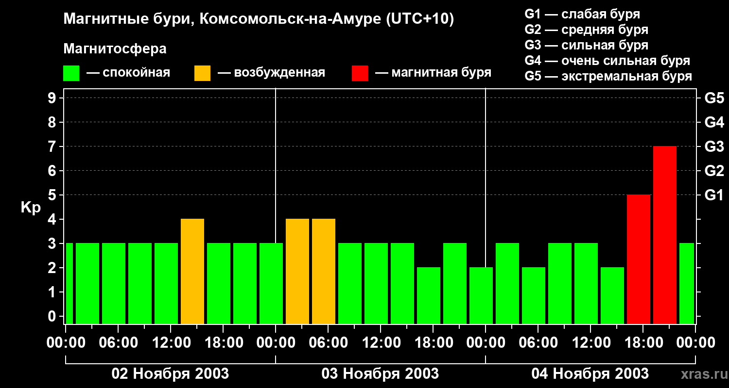 Изменения геомагнитного индекса Kp