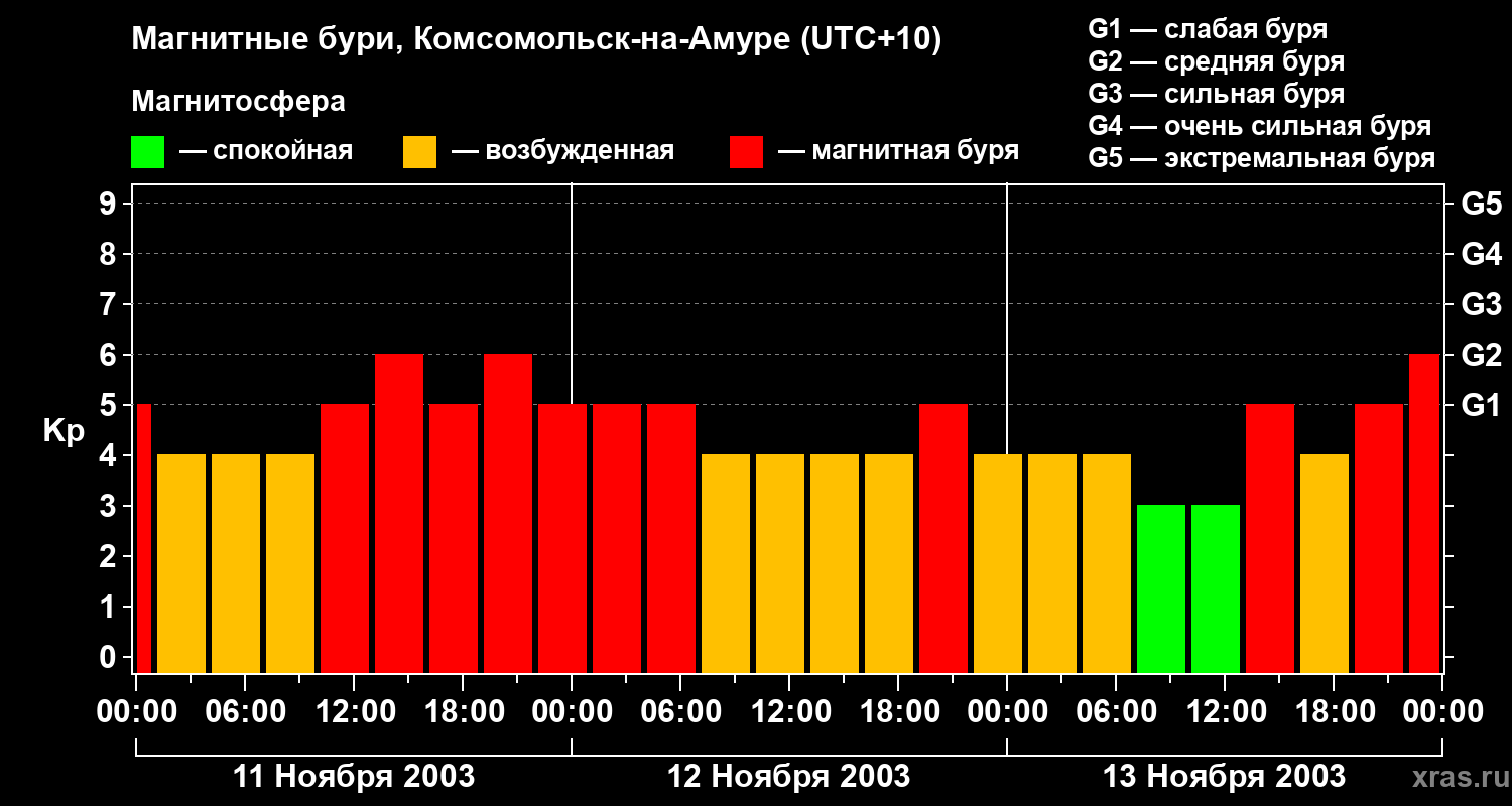 Изменения геомагнитного индекса Kp