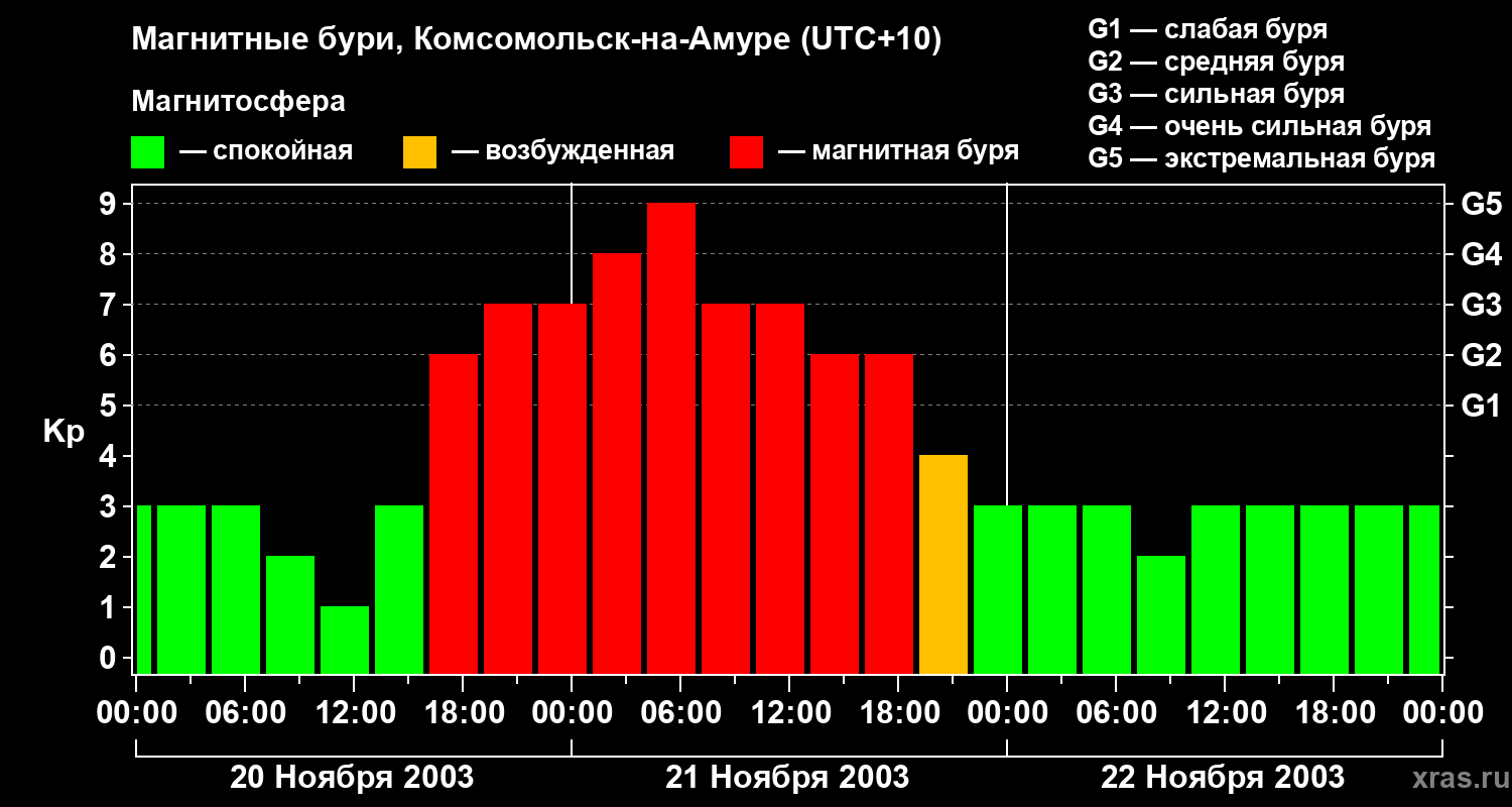 Изменения геомагнитного индекса Kp