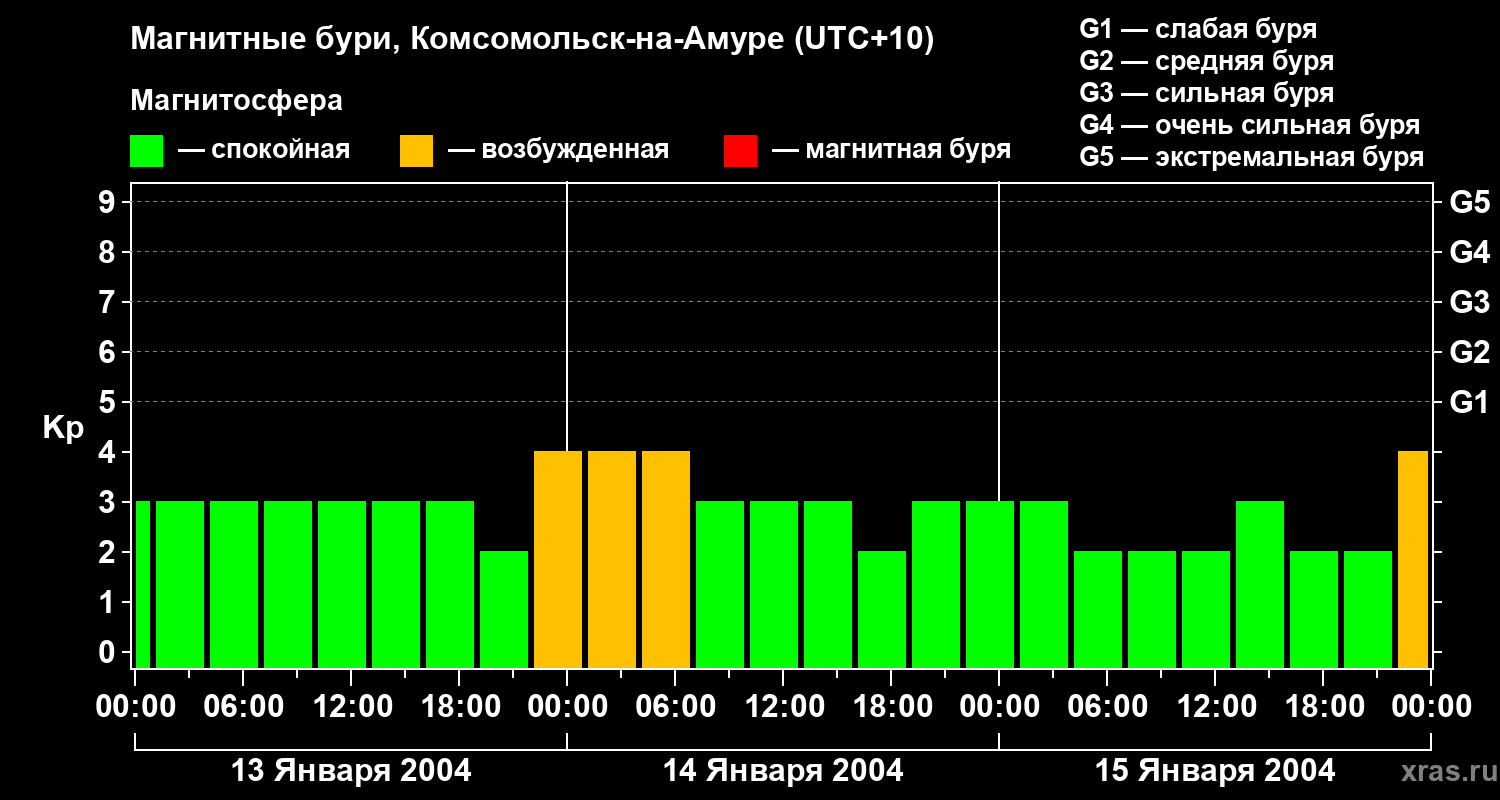 Изменения геомагнитного индекса Kp