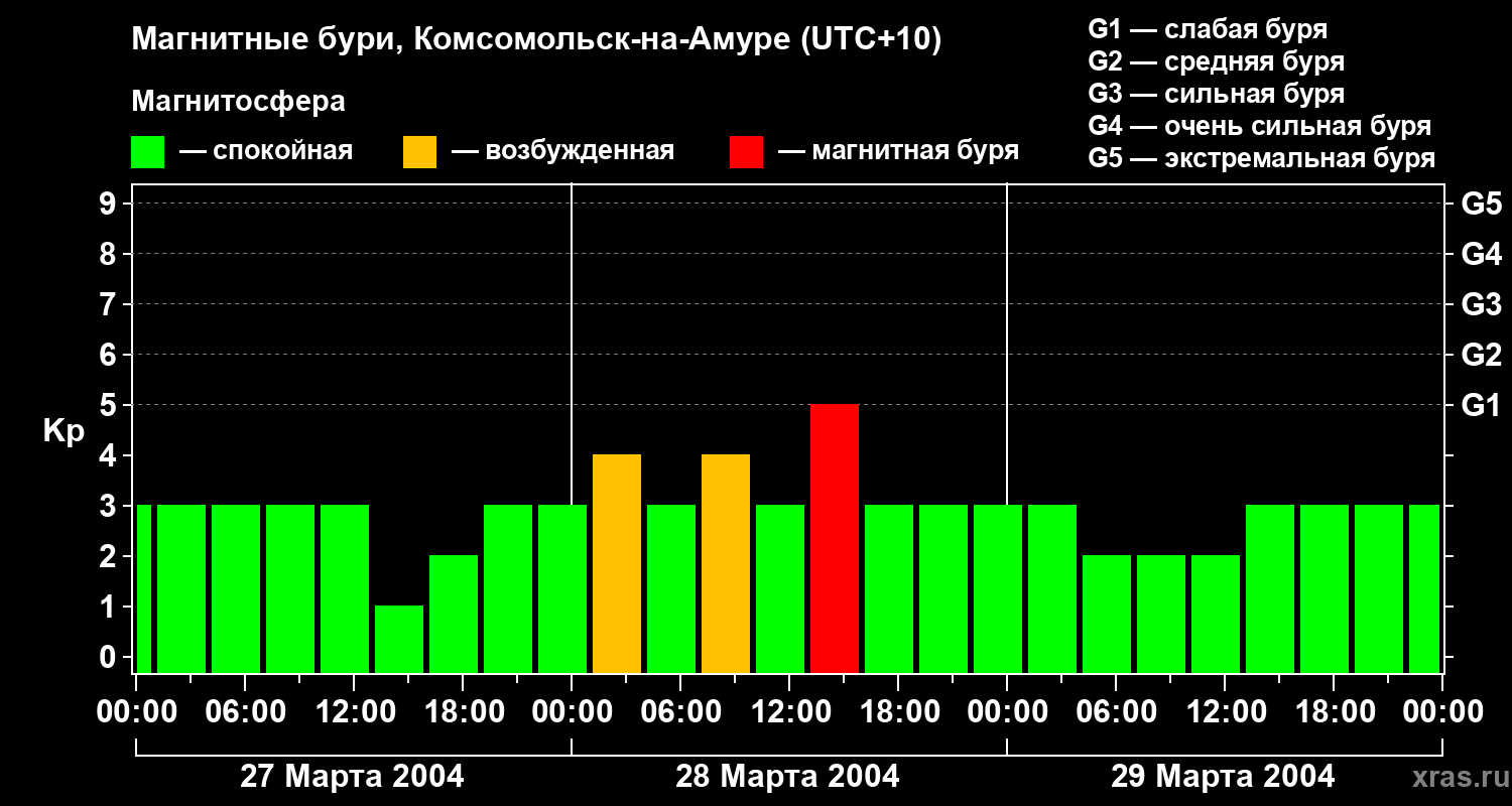 Изменения геомагнитного индекса Kp