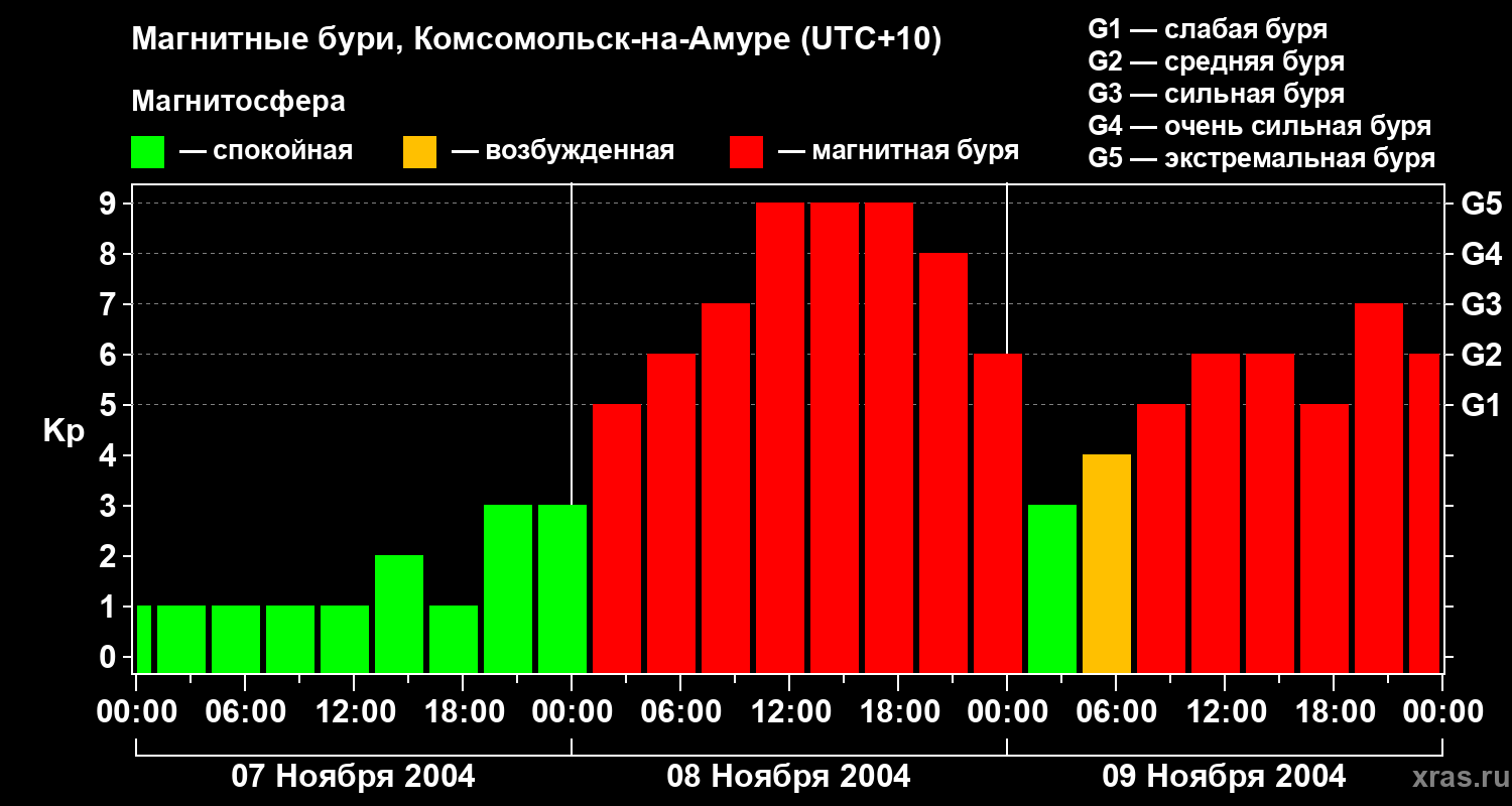 Изменения геомагнитного индекса Kp