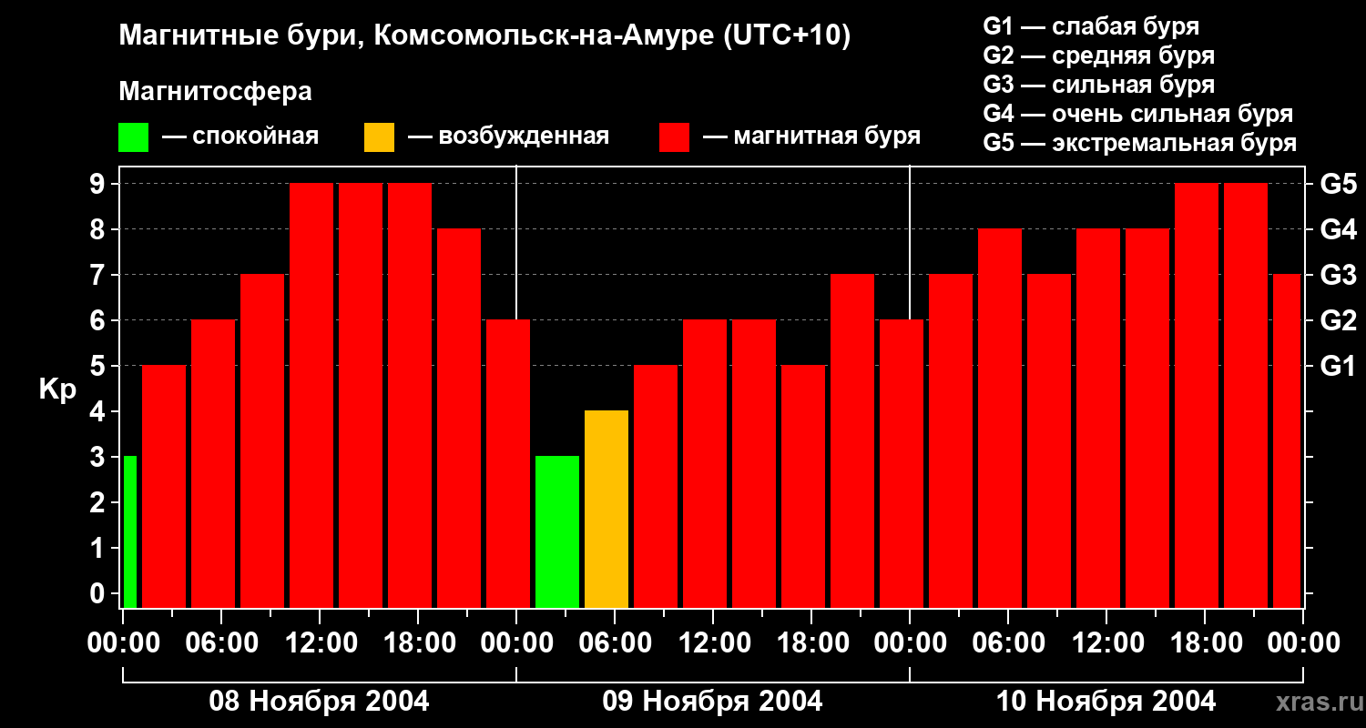 Изменения геомагнитного индекса Kp