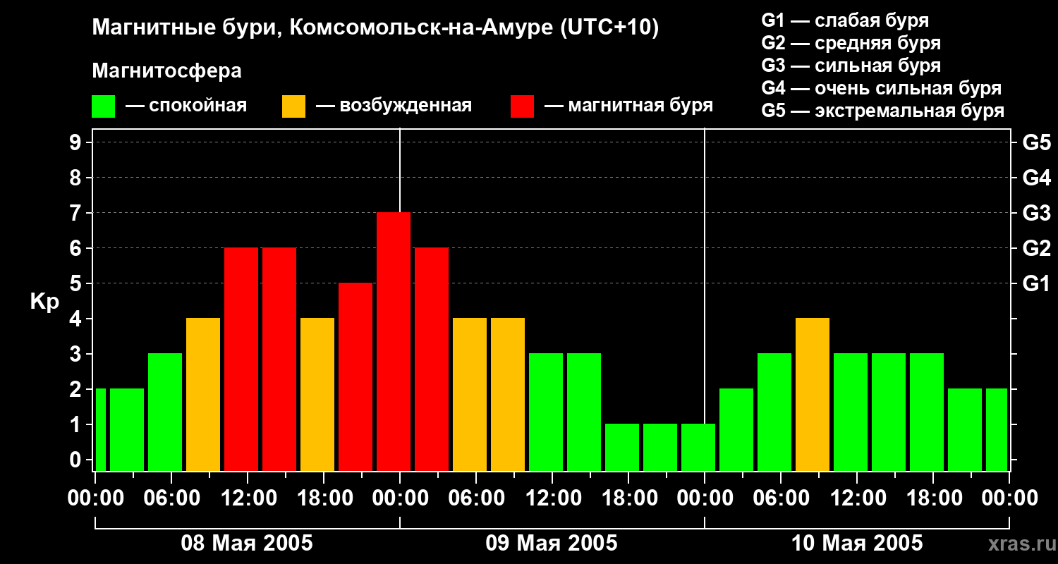 Изменения геомагнитного индекса Kp