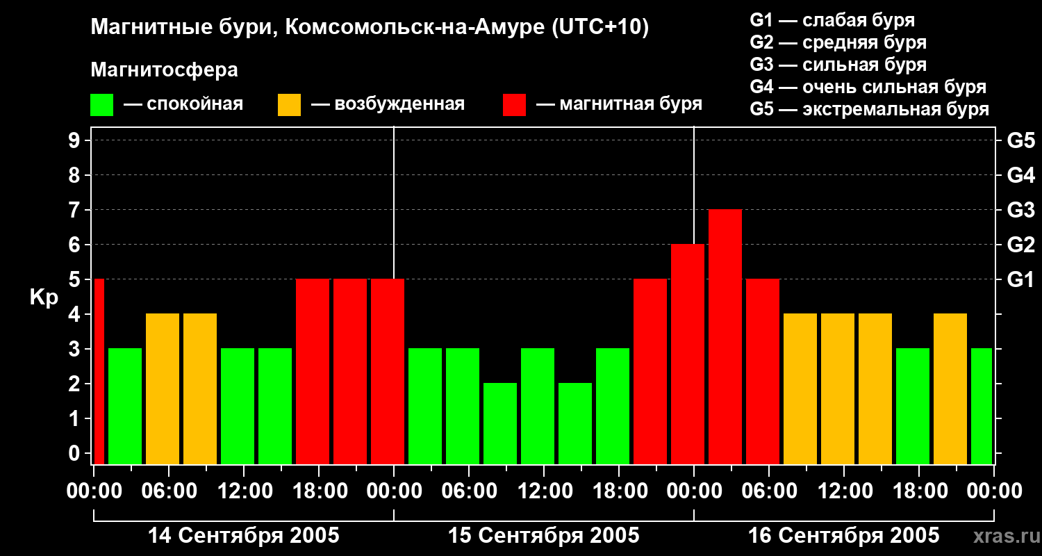 Изменения геомагнитного индекса Kp