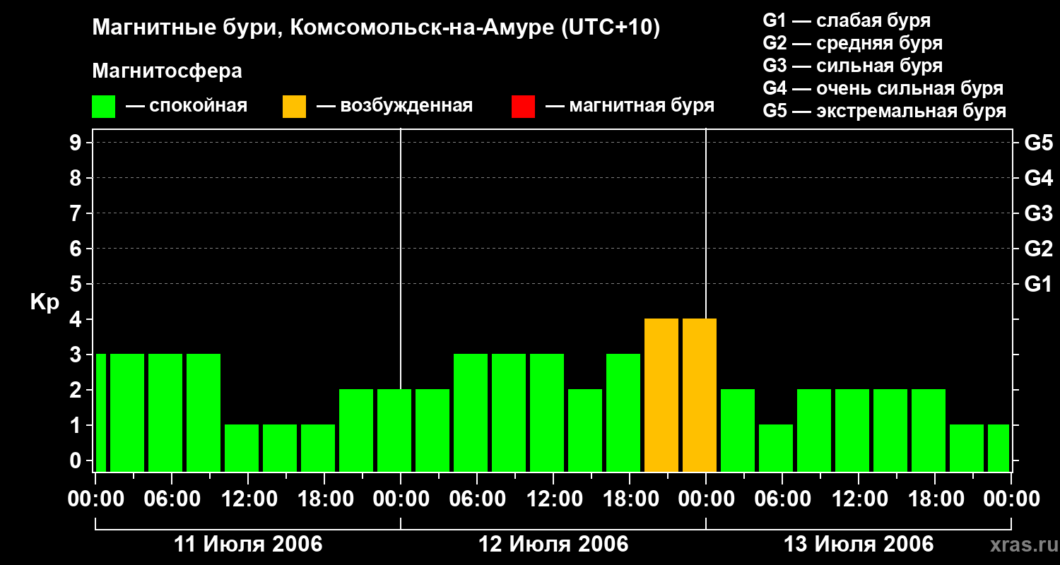Изменения геомагнитного индекса Kp