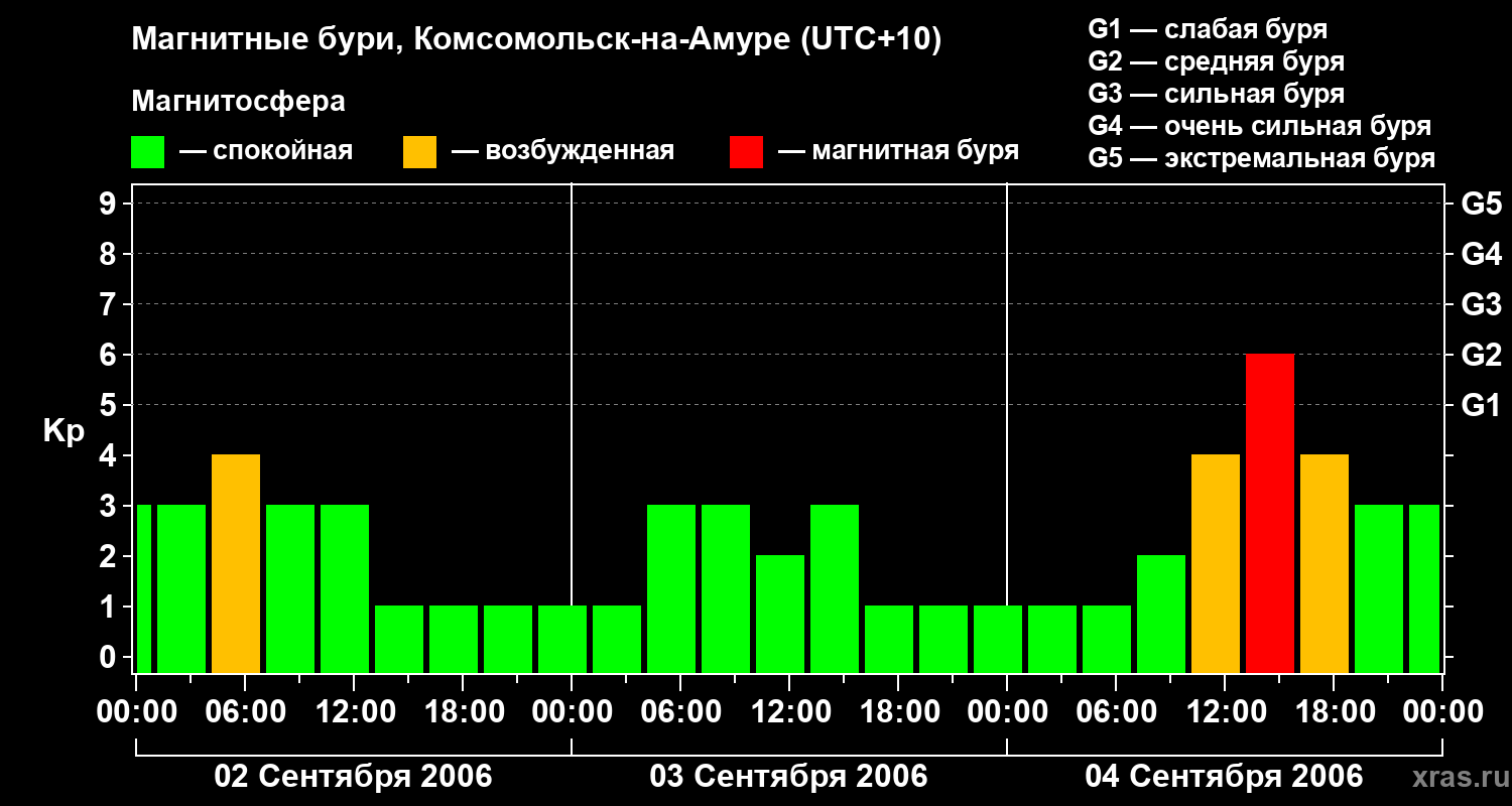 Изменения геомагнитного индекса Kp