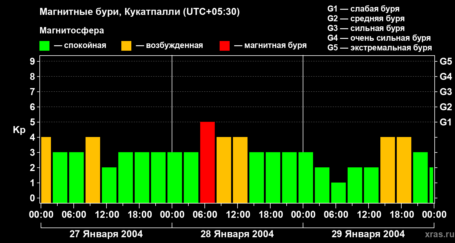Изменения геомагнитного индекса Kp