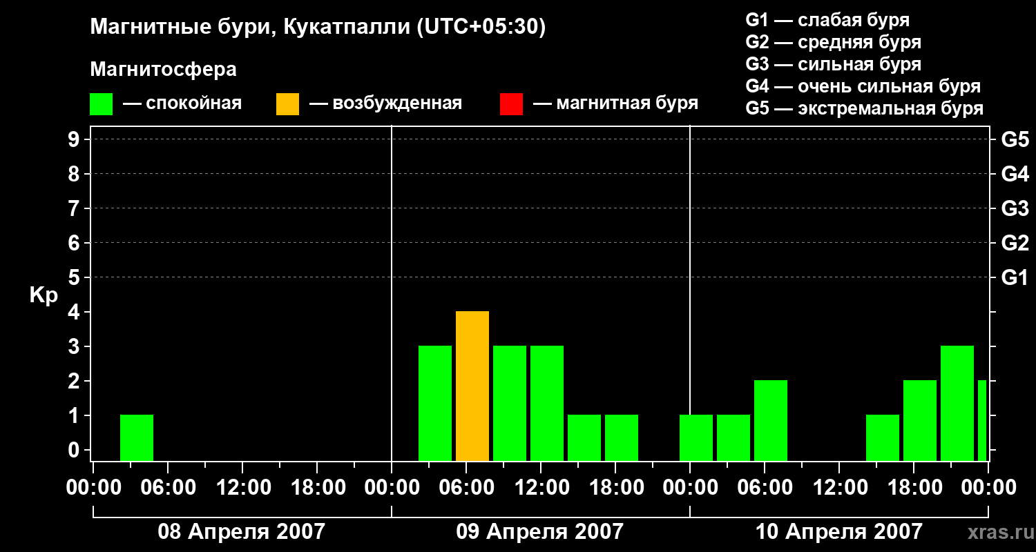 Изменения геомагнитного индекса Kp