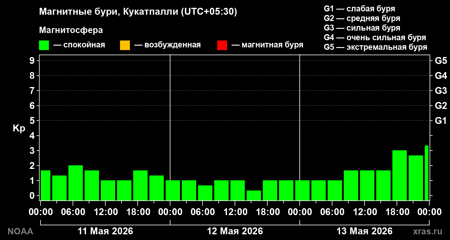 Геомагнитный индекс Kp за 3 суток