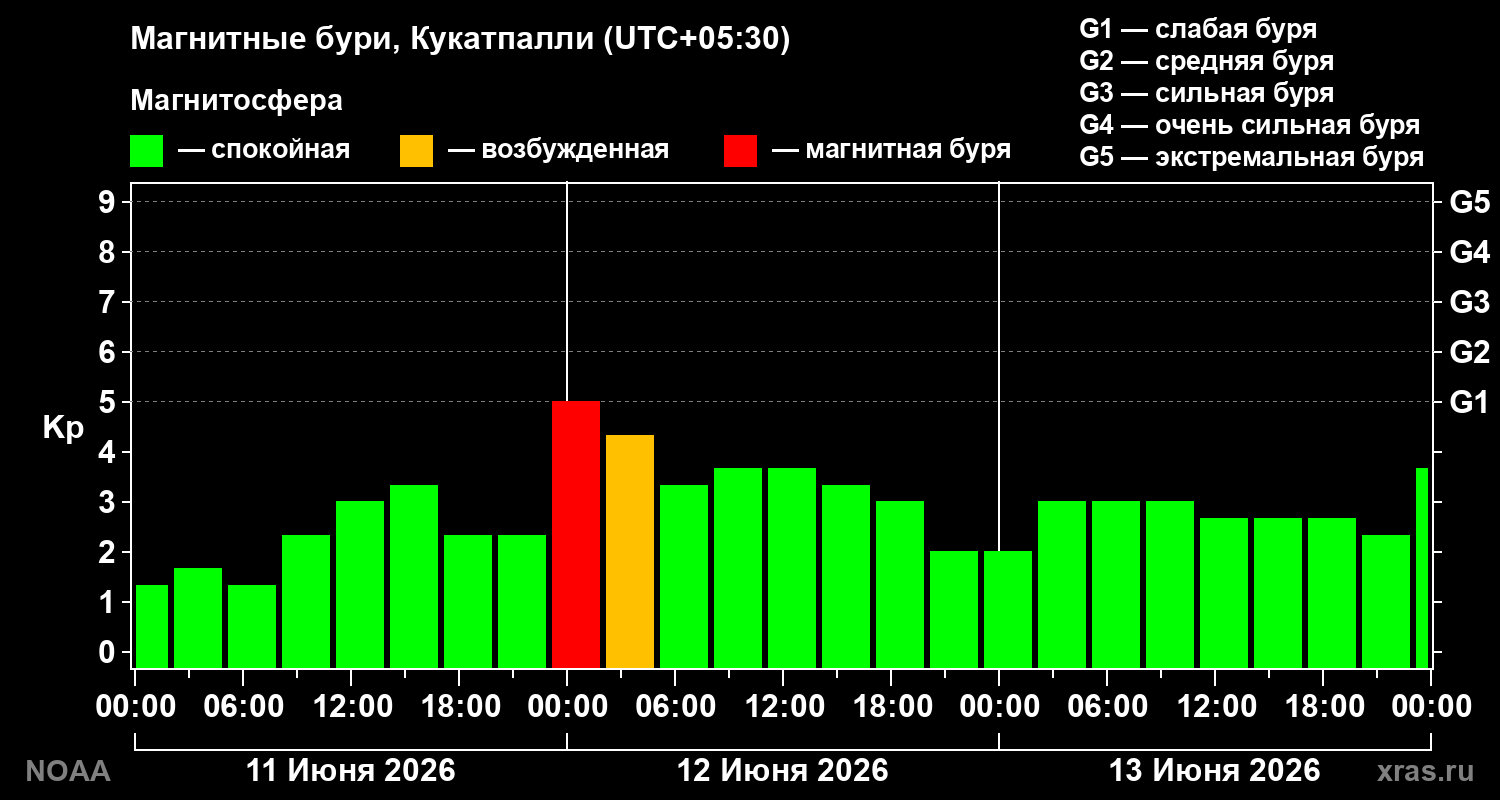 Геомагнитный индекс Kp за 3 суток