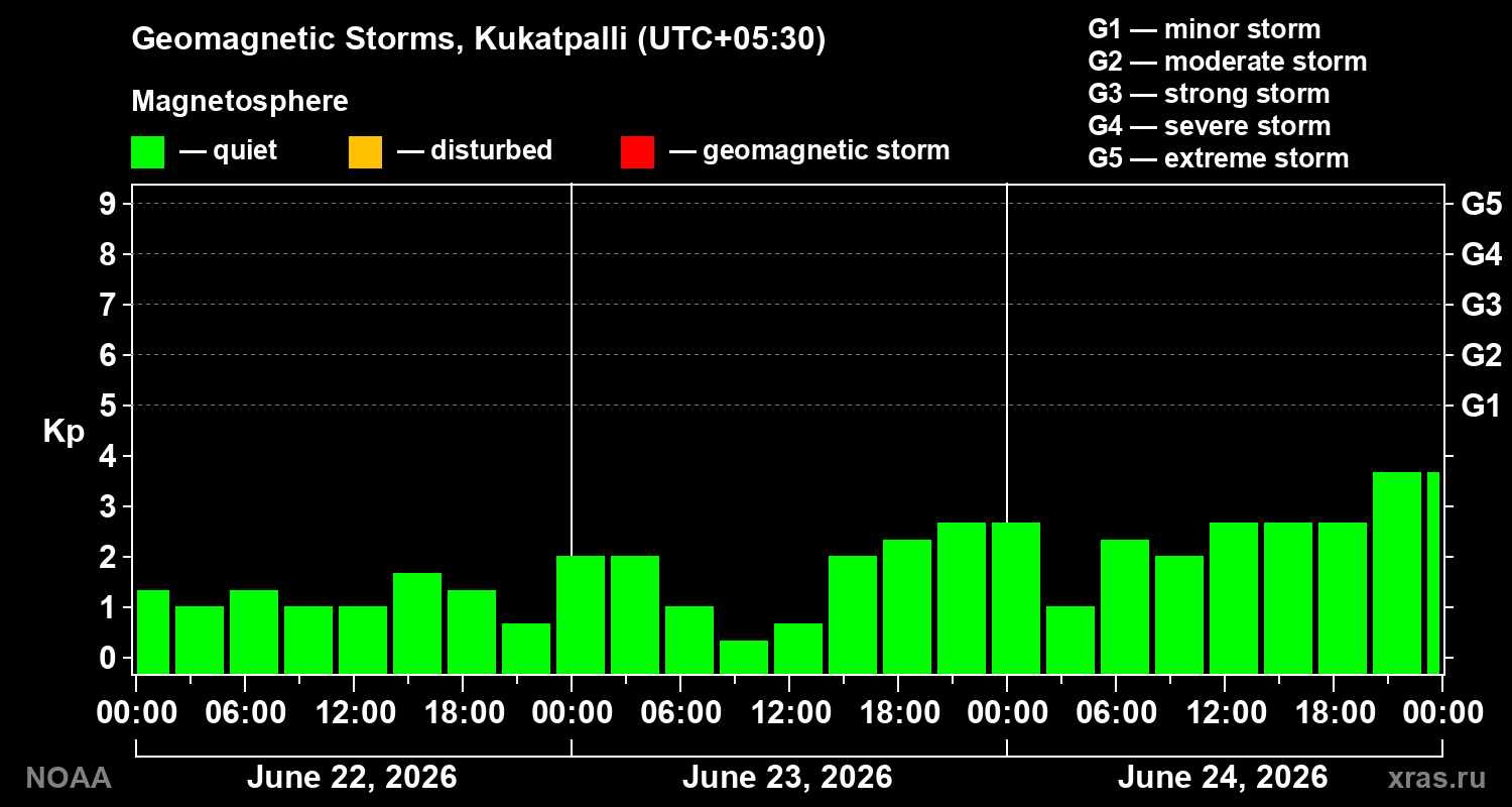 Geomagnetic index Kp for 3 days