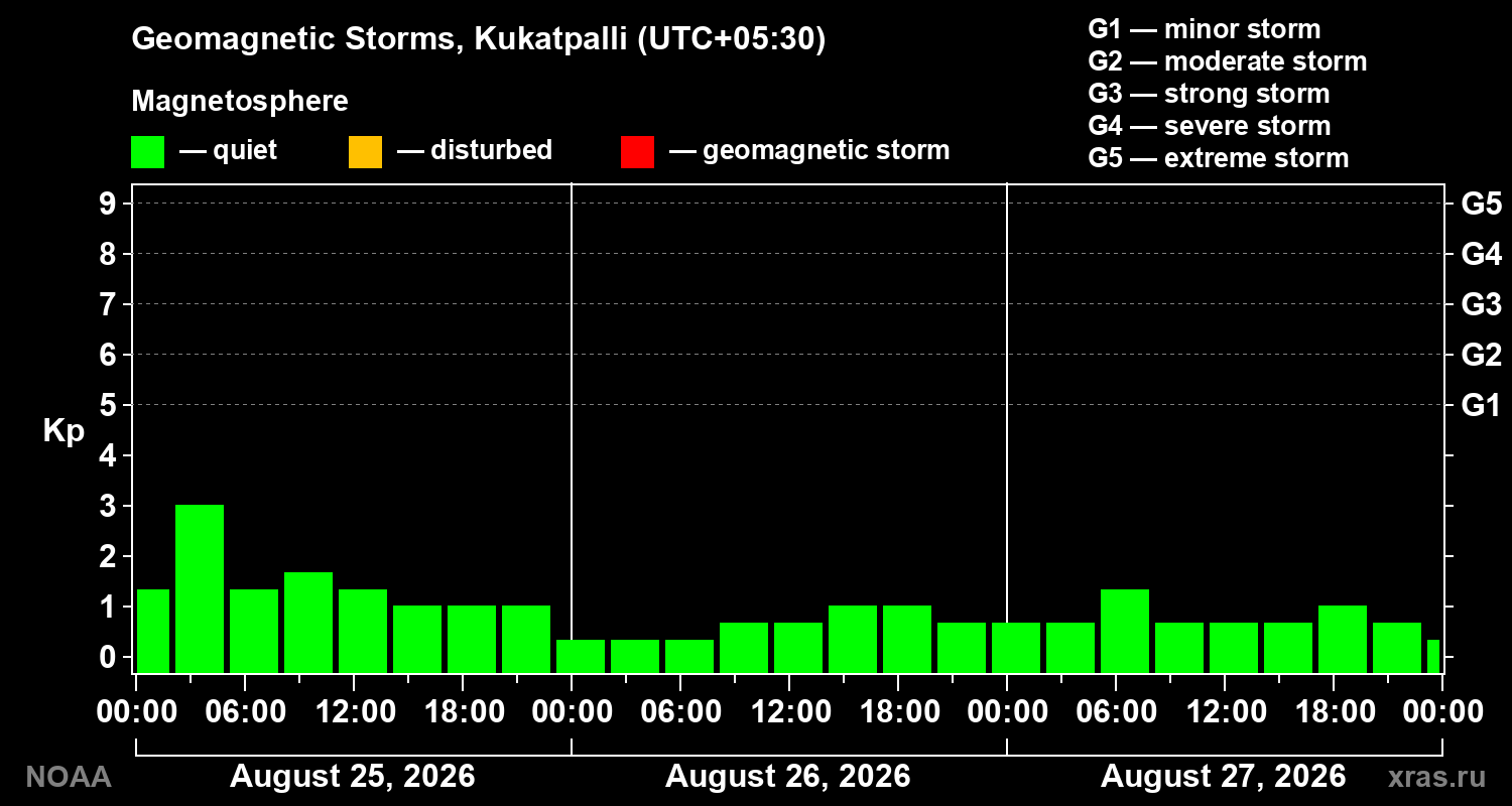 Geomagnetic index Kp for 3 days