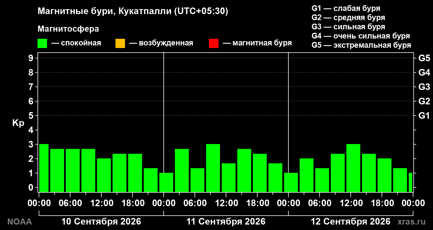 Геомагнитный индекс Kp за 3 суток