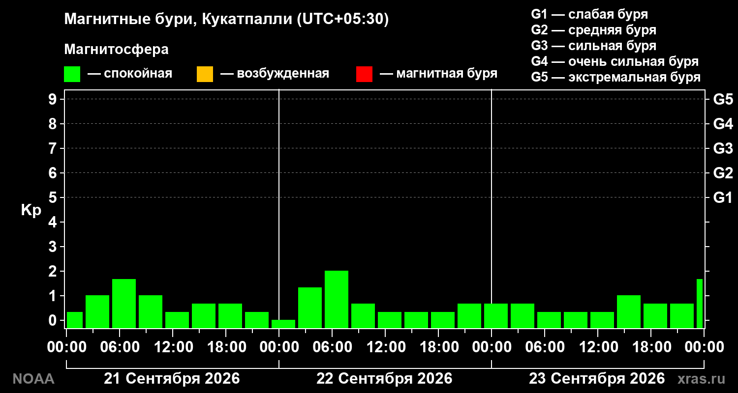 Геомагнитный индекс Kp за 3 суток