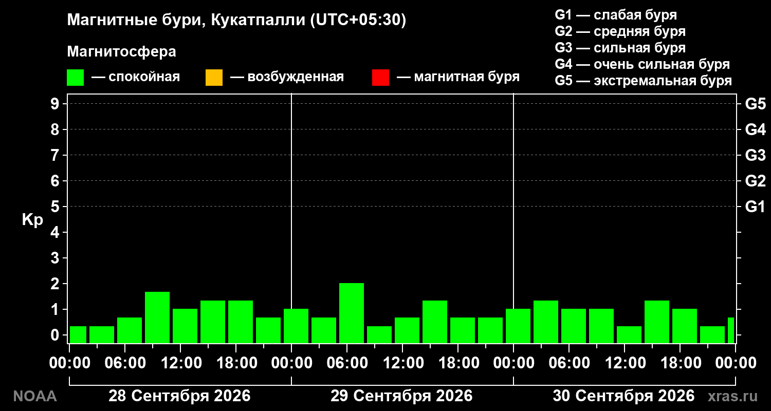 Геомагнитный индекс Kp за 3 суток