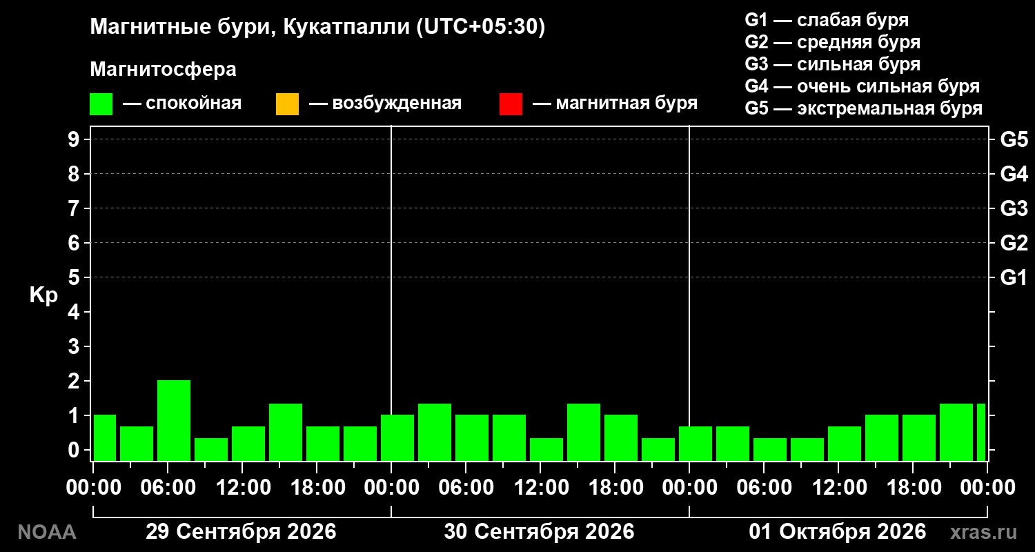 Геомагнитный индекс Kp за 3 суток