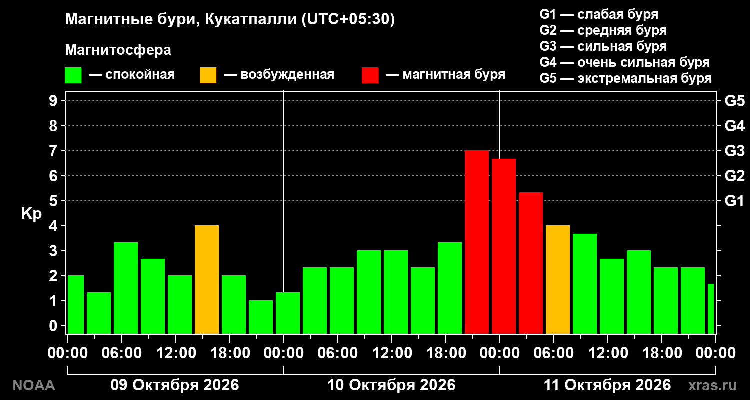 Геомагнитный индекс Kp за 3 суток