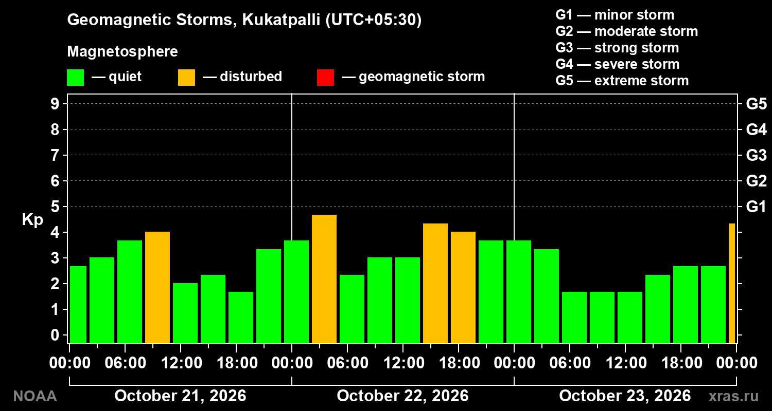 Geomagnetic index Kp for 3 days