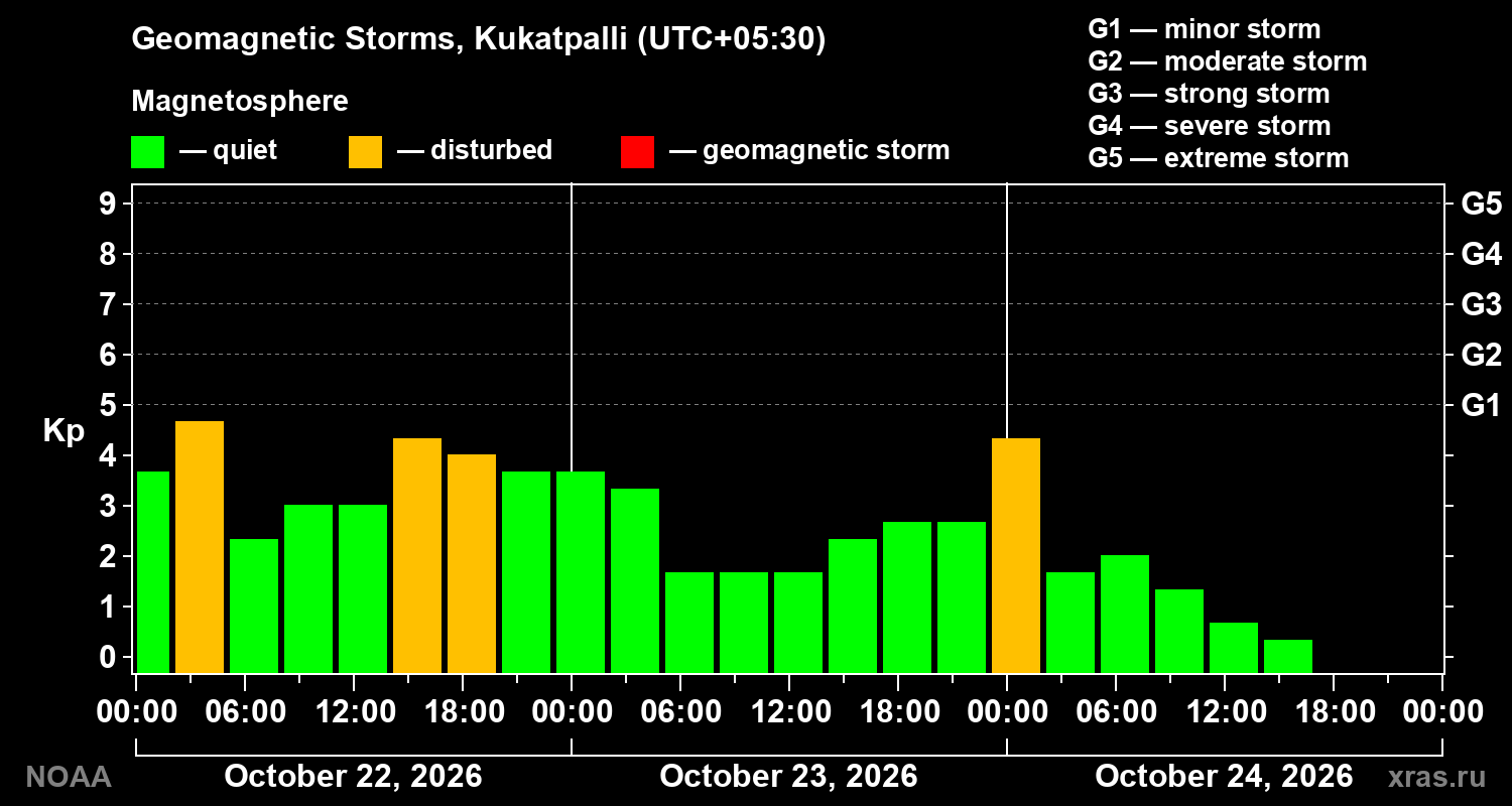 Geomagnetic index Kp for 3 days