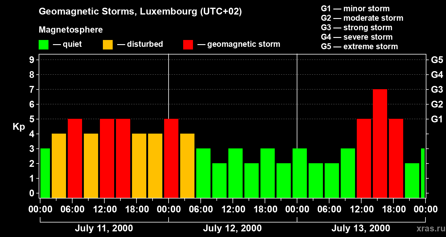 Changes in the geomagnetic index Kp