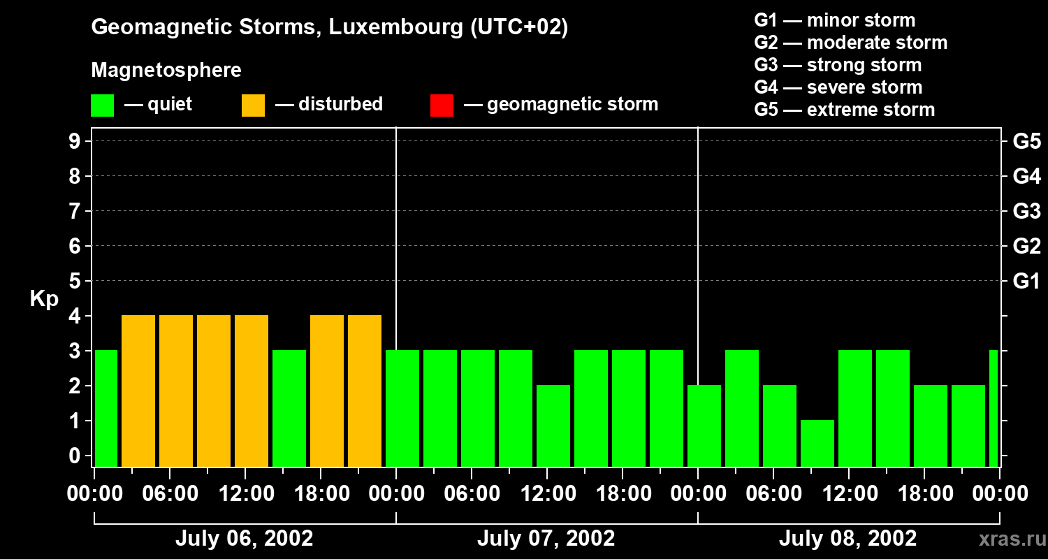 Changes in the geomagnetic index Kp