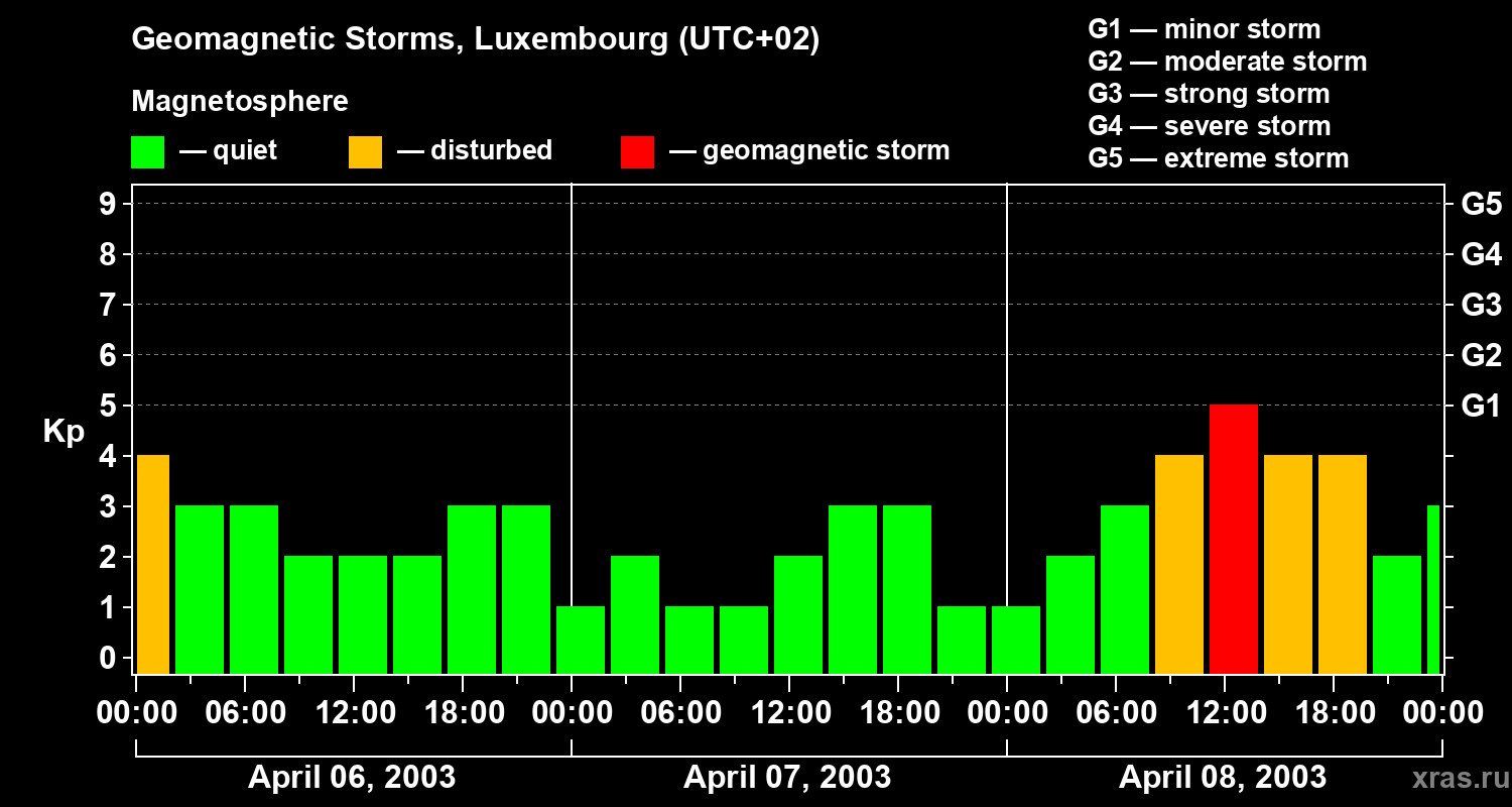 Changes in the geomagnetic index Kp