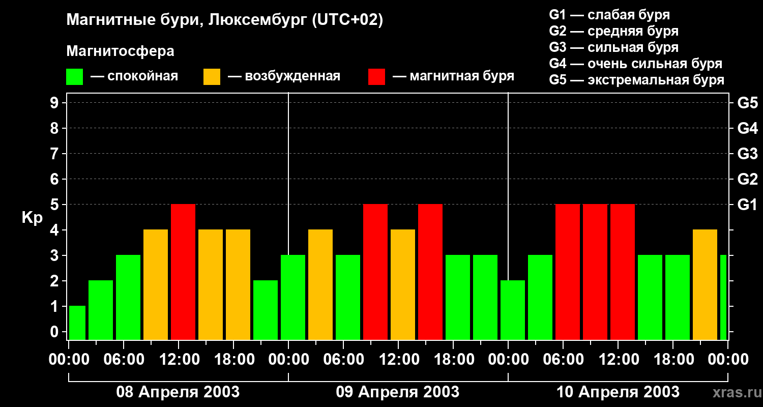 Изменения геомагнитного индекса Kp