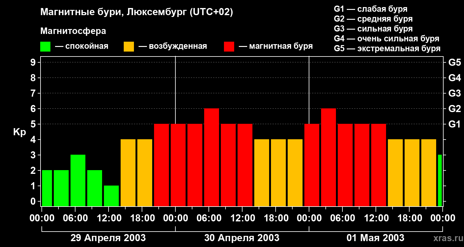 Изменения геомагнитного индекса Kp