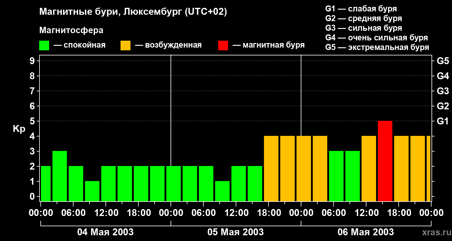 Изменения геомагнитного индекса Kp