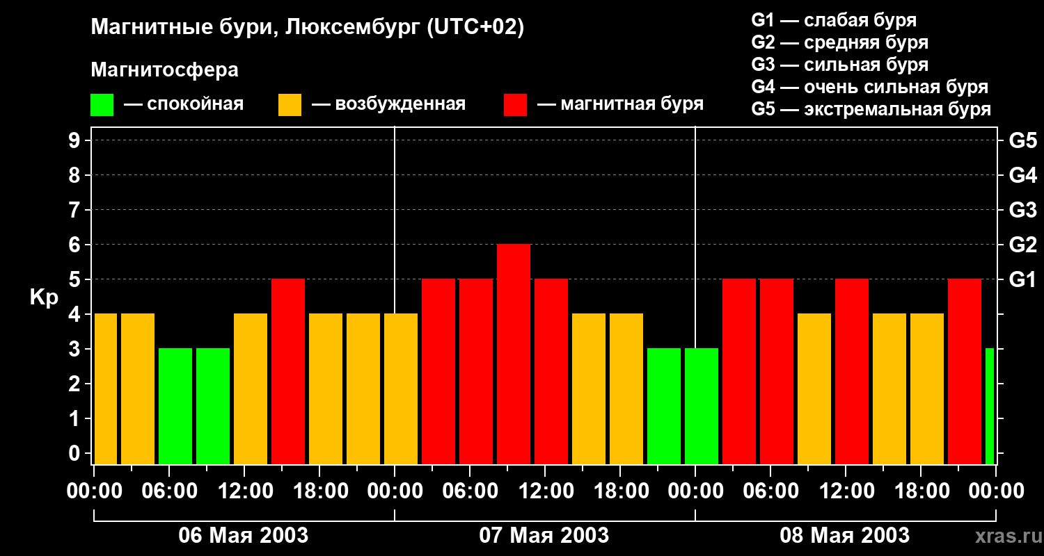 Изменения геомагнитного индекса Kp