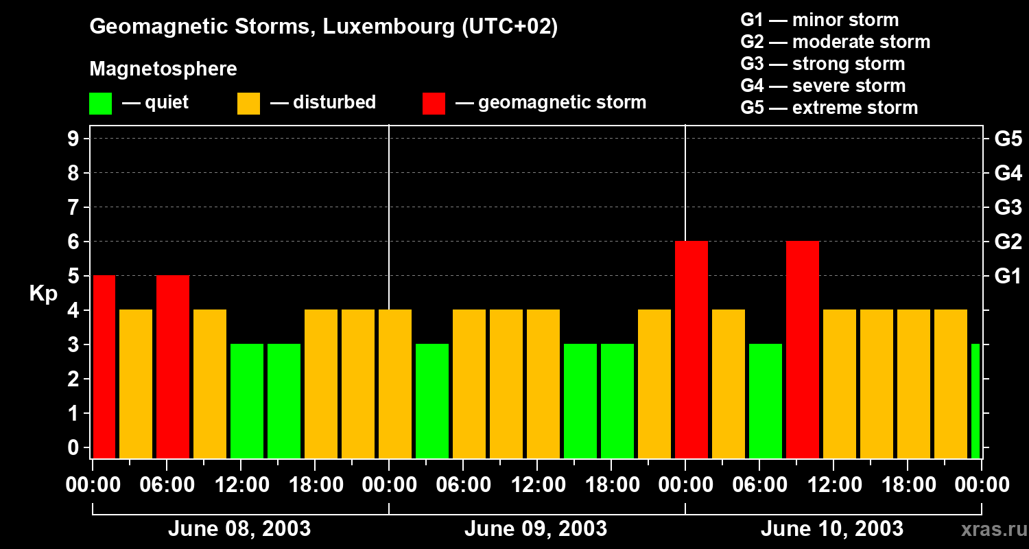 Changes in the geomagnetic index Kp
