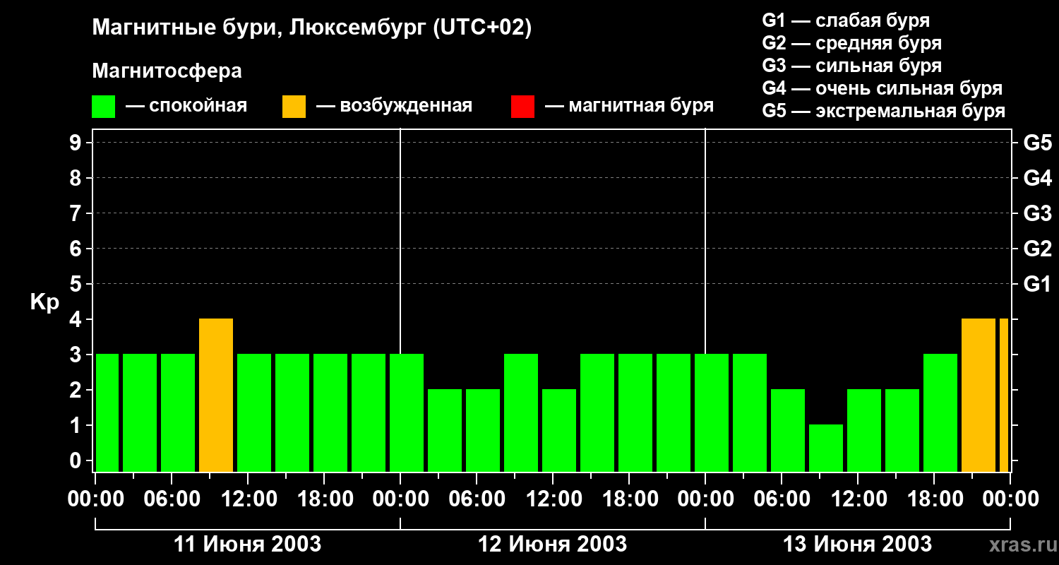 Изменения геомагнитного индекса Kp