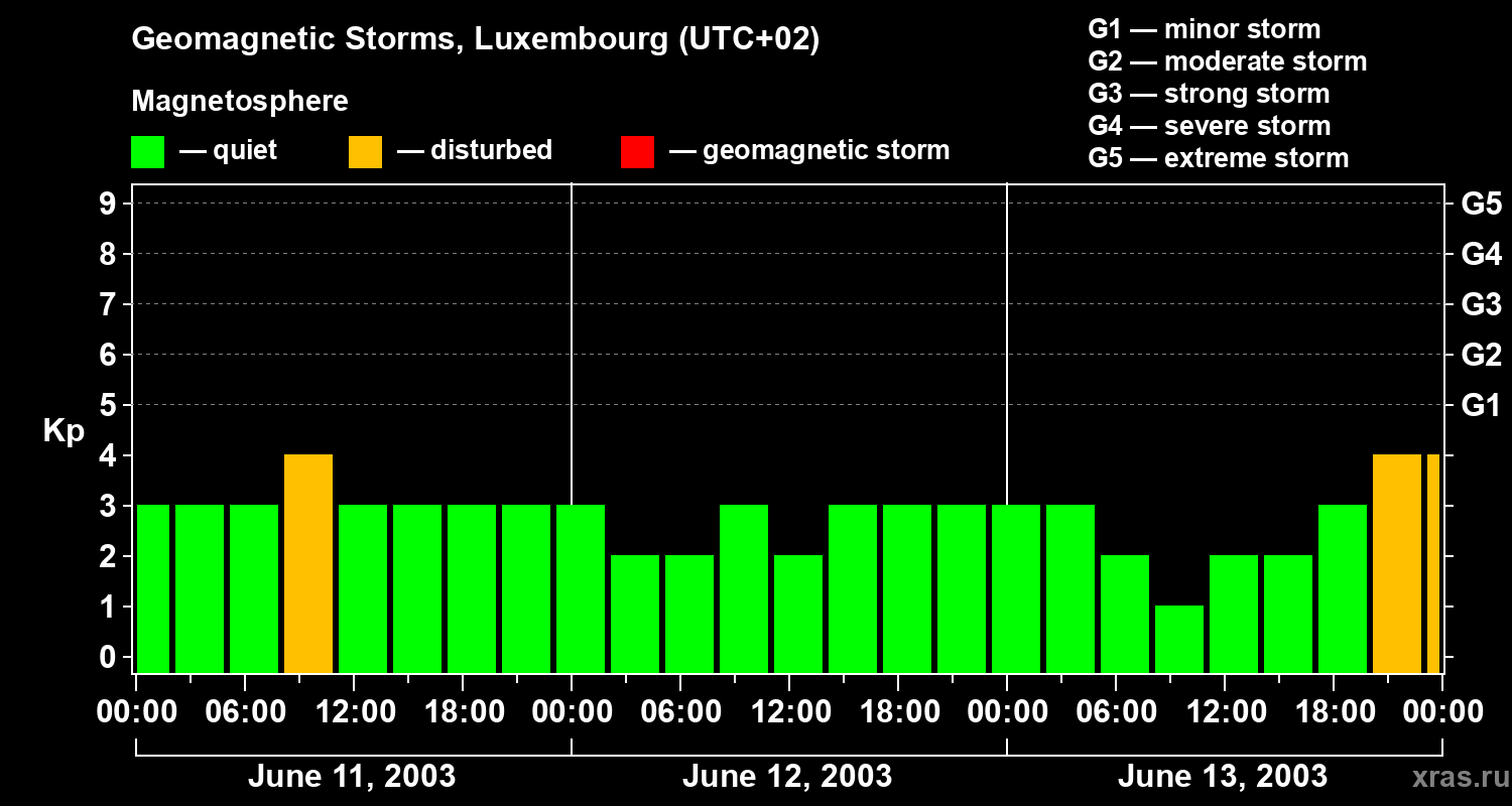 Changes in the geomagnetic index Kp