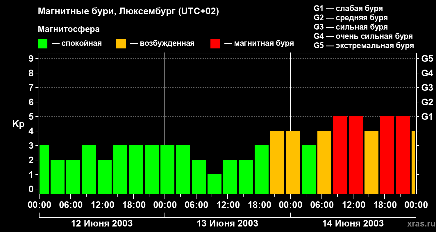 Изменения геомагнитного индекса Kp