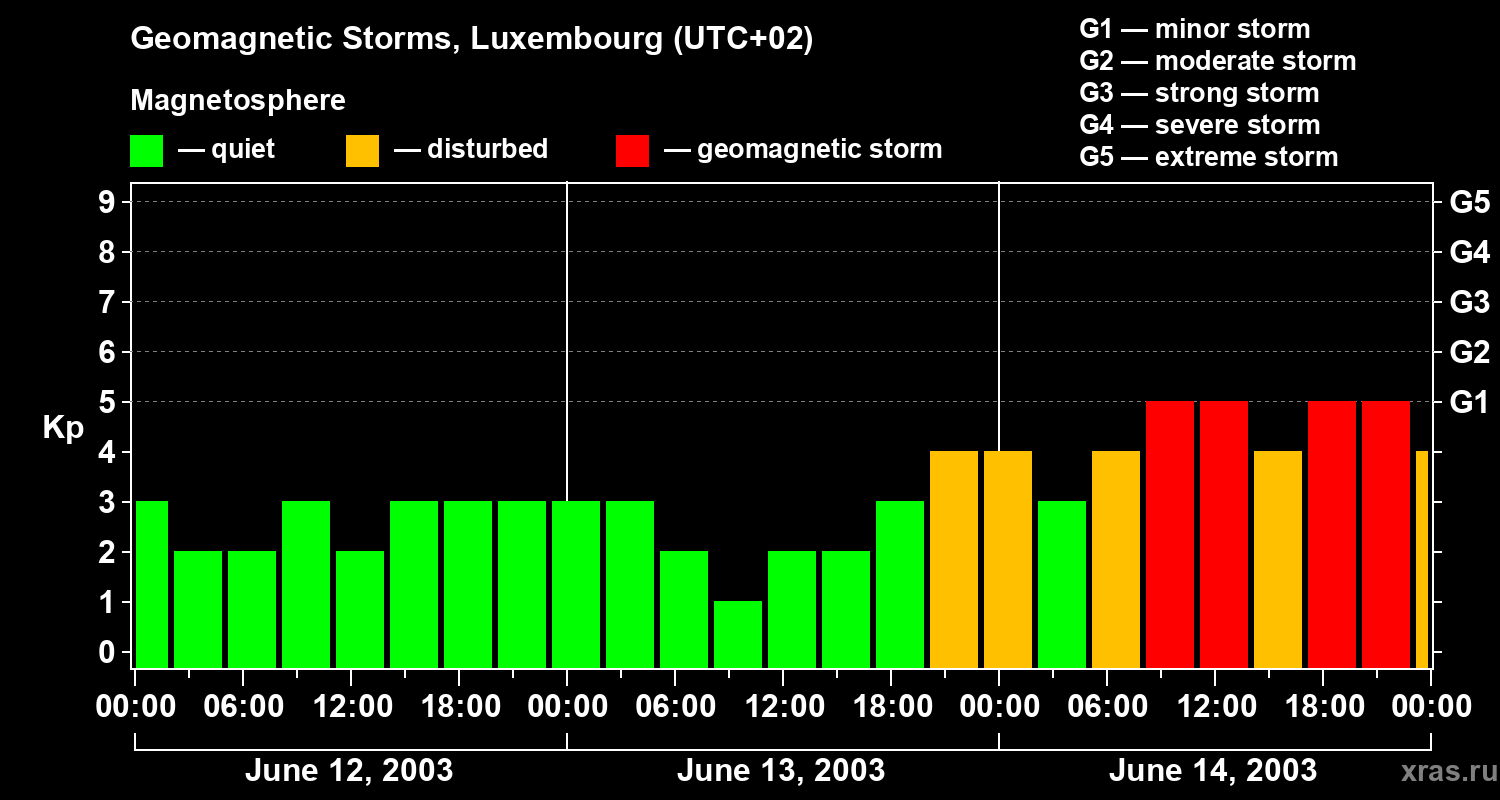 Changes in the geomagnetic index Kp